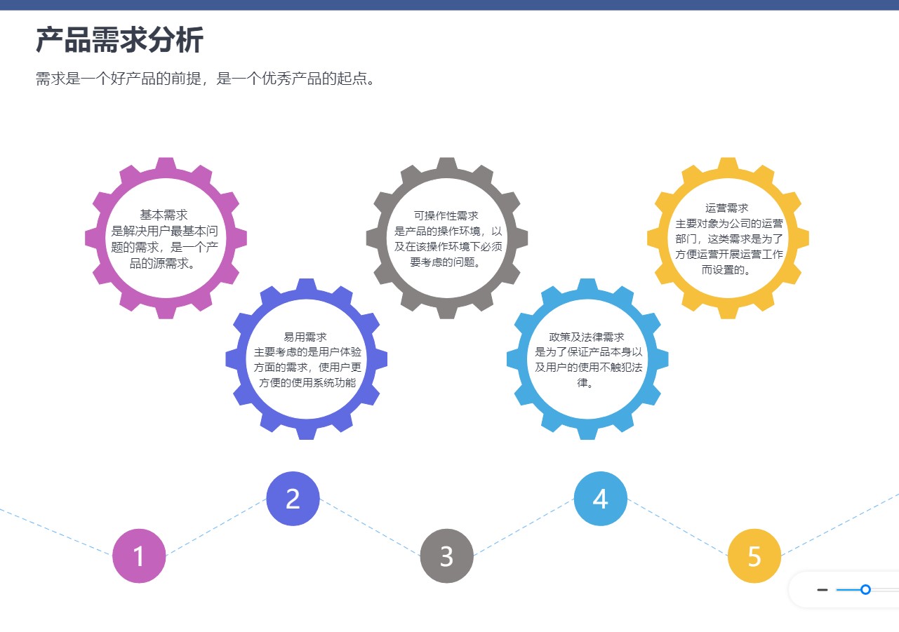 产品需求分析