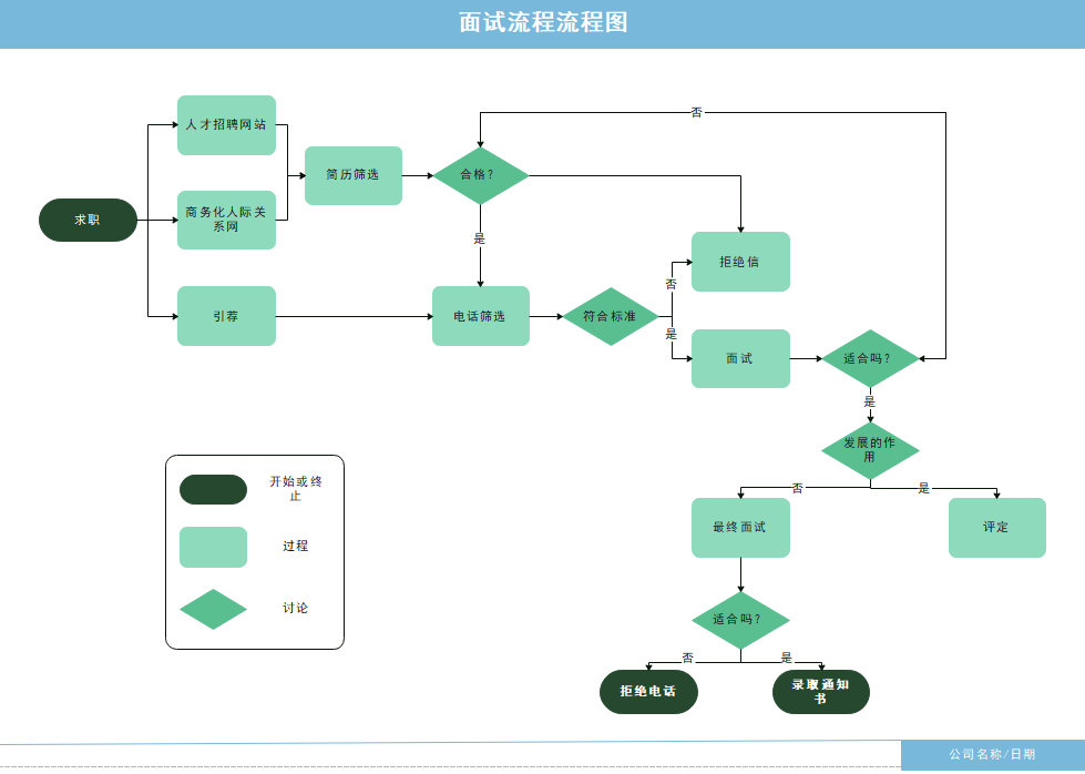 面试流程图