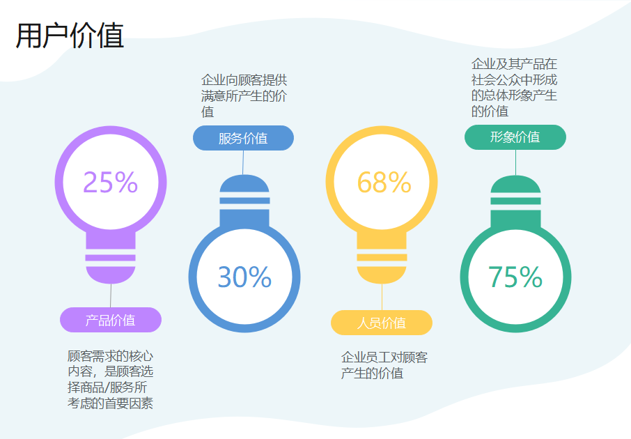 用户价值