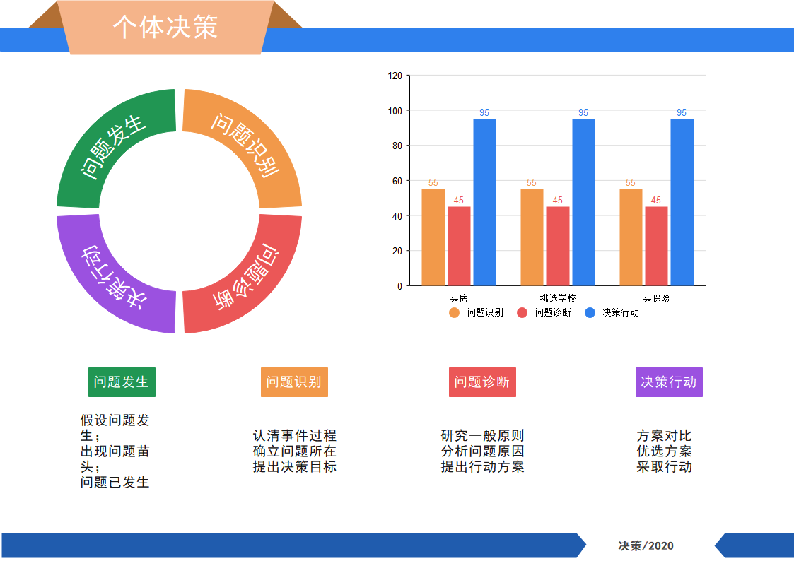 个体决策图