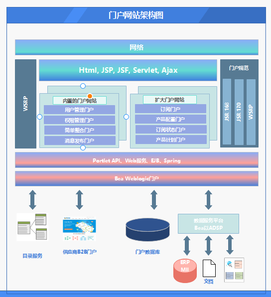 门户网站架构图