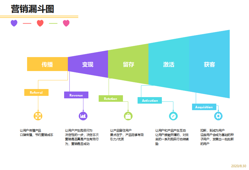 营销漏斗图