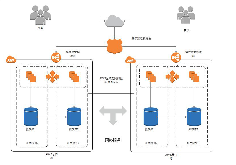 AWS示例图