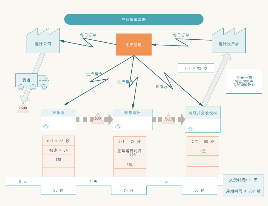 产品价值流图