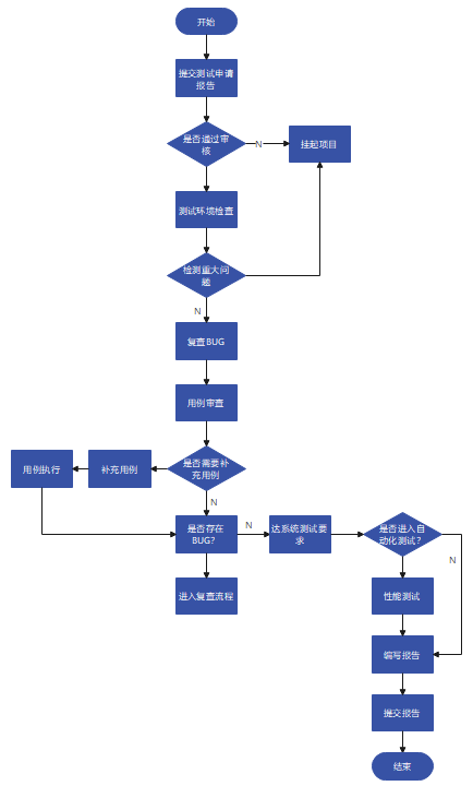 测试流程图