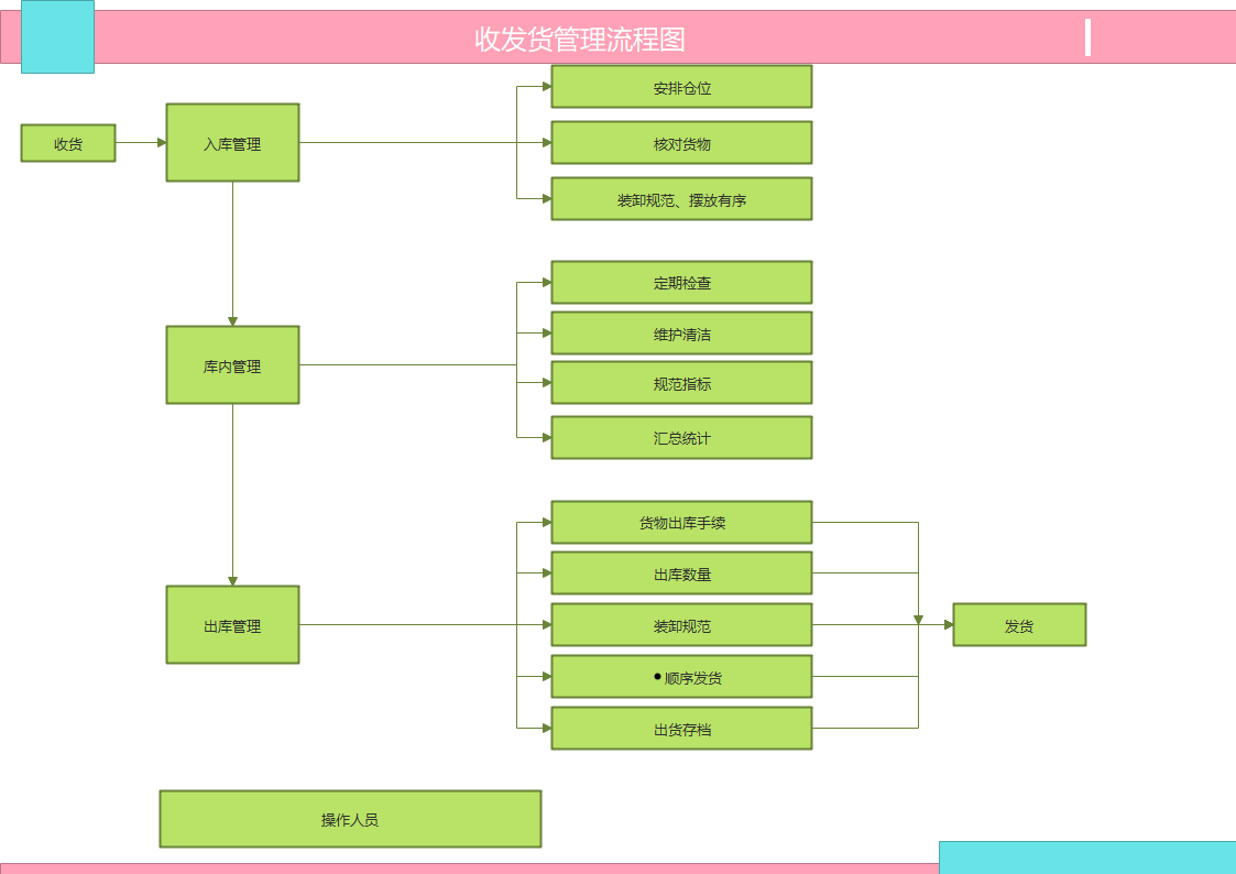 收发货管理流程图